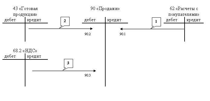 схема проводок по реализации продукции