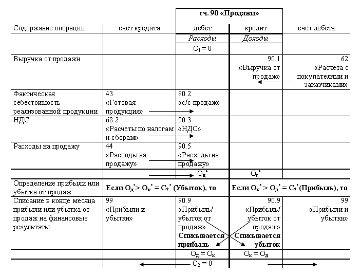 структура счета продаж 90