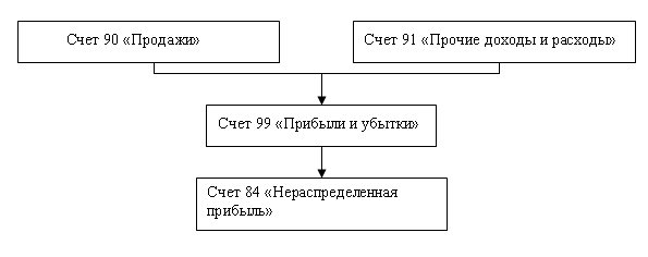 схема формирования прибыли или убытка